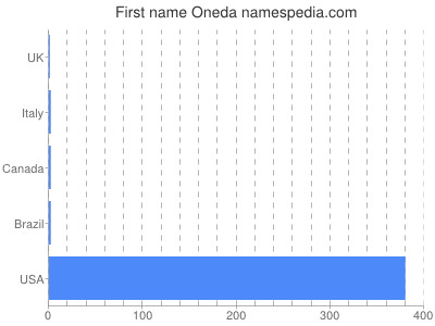 Vornamen Oneda