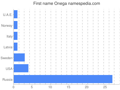 prenom Onega