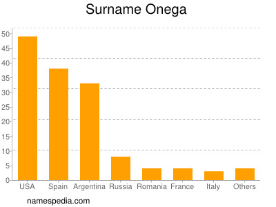 Surname Onega