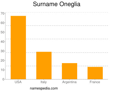 Familiennamen Oneglia