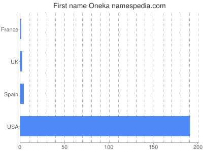 Vornamen Oneka