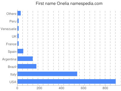 prenom Onelia