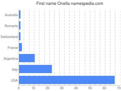 Vornamen Onella