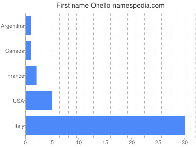 Given name Onello