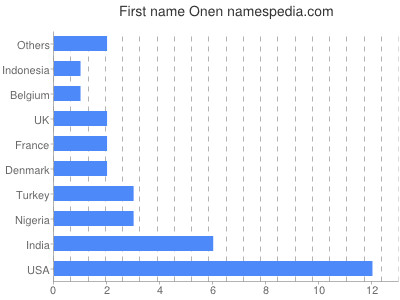 prenom Onen