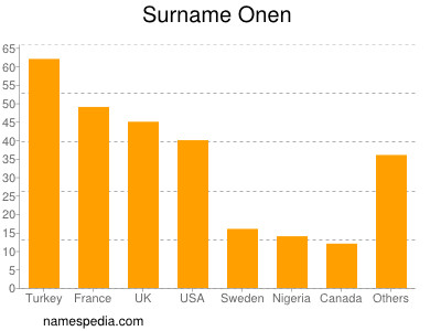 Familiennamen Onen