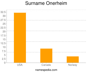 Familiennamen Onerheim