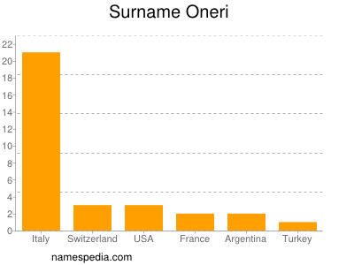 Surname Oneri