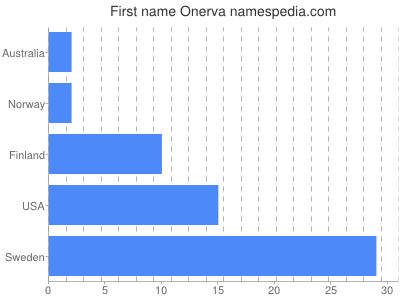 Given name Onerva