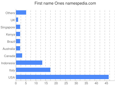 Given name Ones