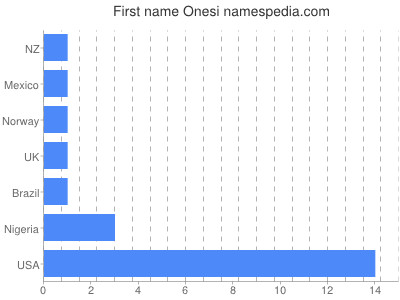 Given name Onesi