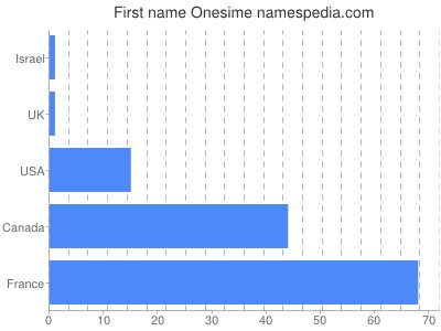 Vornamen Onesime