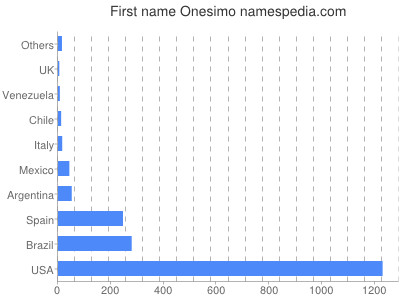 Given name Onesimo