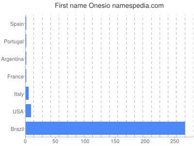 Vornamen Onesio