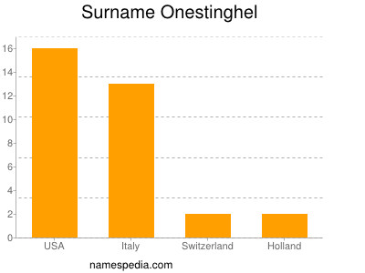 Familiennamen Onestinghel