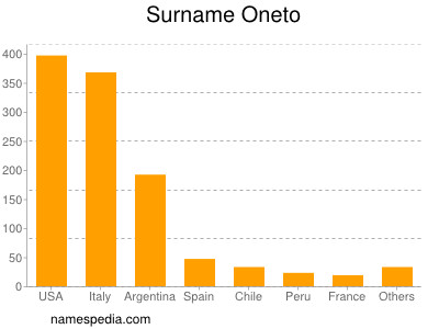 Familiennamen Oneto