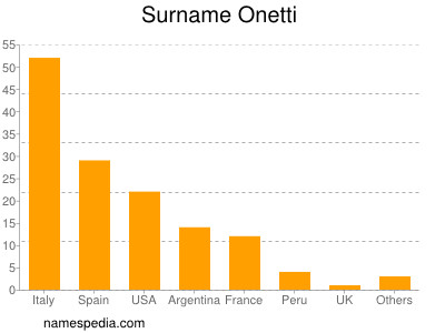 Familiennamen Onetti