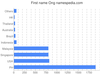 Given name Ong