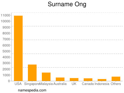 Surname Ong