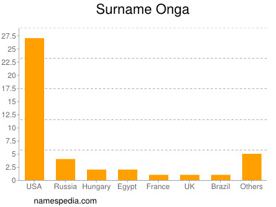 Surname Onga