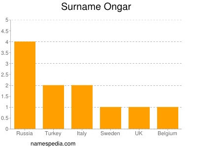 Familiennamen Ongar