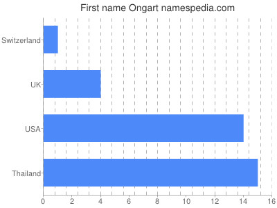 Vornamen Ongart