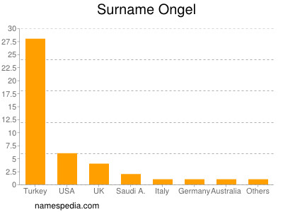 Familiennamen Ongel