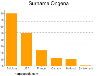 Familiennamen Ongena