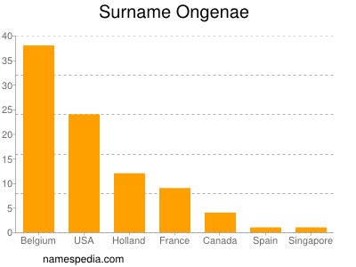 Familiennamen Ongenae