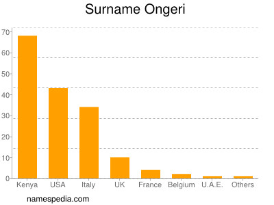 Surname Ongeri