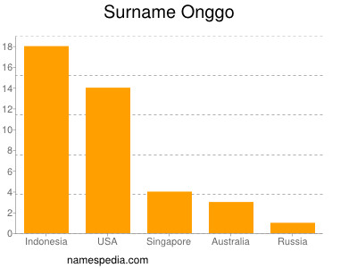 Familiennamen Onggo