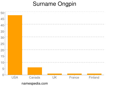 Surname Ongpin