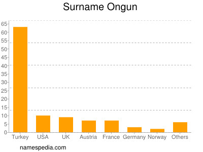 Familiennamen Ongun