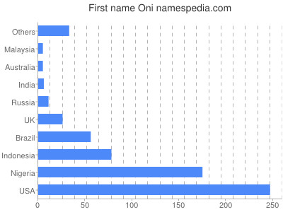 Vornamen Oni