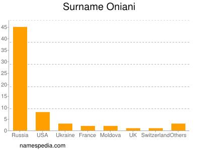 Familiennamen Oniani