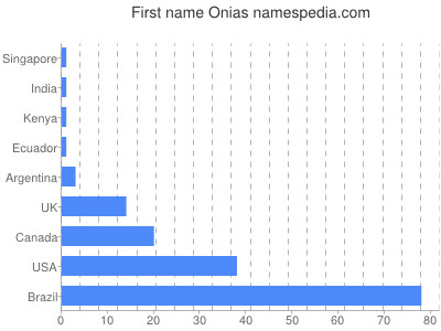 Vornamen Onias