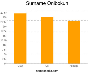 Familiennamen Onibokun