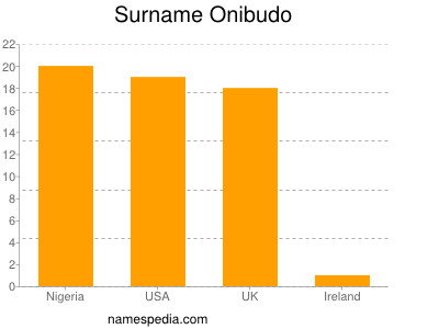Familiennamen Onibudo
