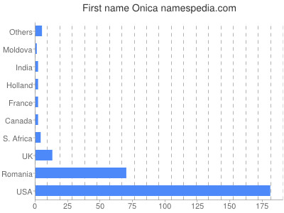 prenom Onica