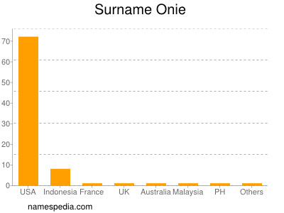 Surname Onie