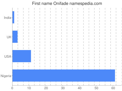 Given name Onifade