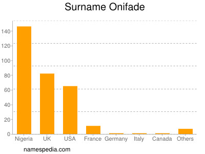 Surname Onifade