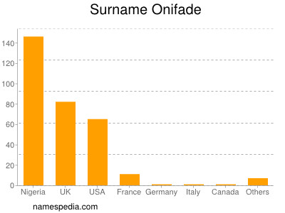 Familiennamen Onifade