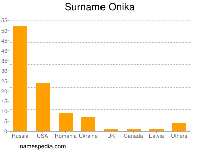 Familiennamen Onika