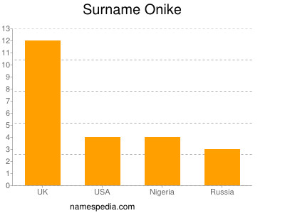 Familiennamen Onike