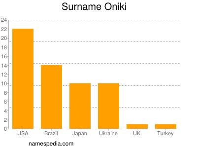 Familiennamen Oniki