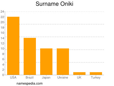 nom Oniki