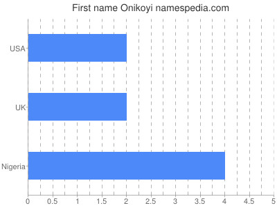 Vornamen Onikoyi