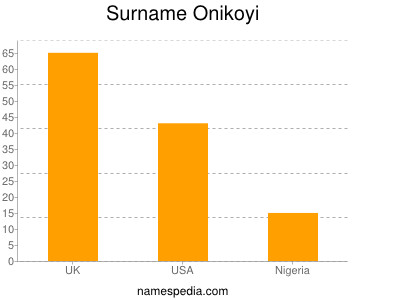 Surname Onikoyi