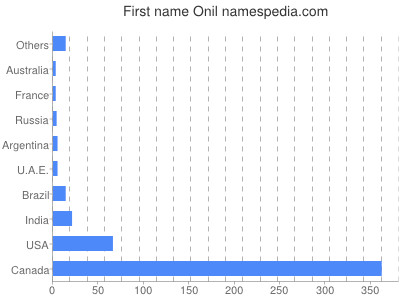 Given name Onil